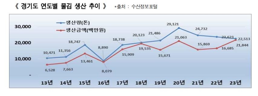 경기도산 '김' 효자종목으로 부상…올해 어가수입 역대 최대