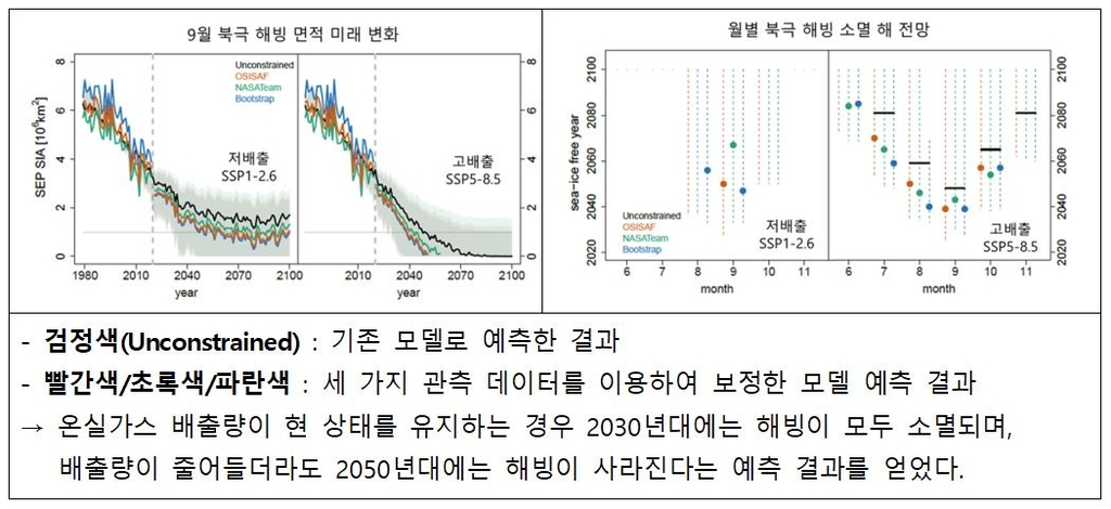 [사이테크+] "북극해 얼음 완전 소멸 10년 빨라진다…2030년대 여름 예상"