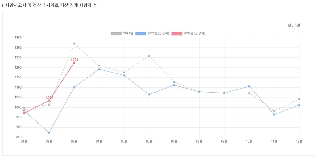 올해 1분기 '극단적 선택' 증가세…전년 동기 대비 9% 늘어