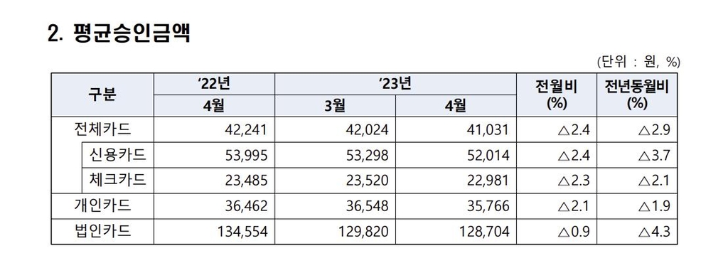 경영악화에 지갑 닫는 기업들…법인카드 사용 줄었다