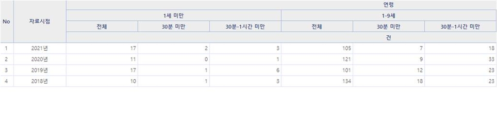 소아 중증외상 환자 4명 중 1명만 '골든타임' 내 응급실 이송