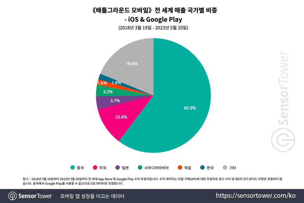 센서타워 "배틀그라운드 모바일 누적 매출, 100억 달러 넘어"