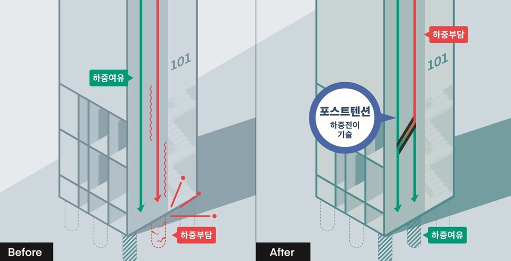 DL이앤씨, 수직증축 리모델링 안전문제 해결할 신공법 개발