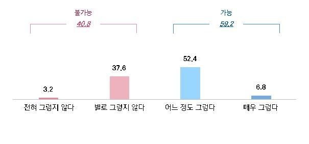 50인 미만 중소기업 40.8% "내년 중대재해처벌법 준수 불가능"