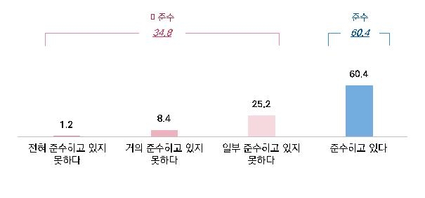 50인 미만 중소기업 40.8% "내년 중대재해처벌법 준수 불가능"