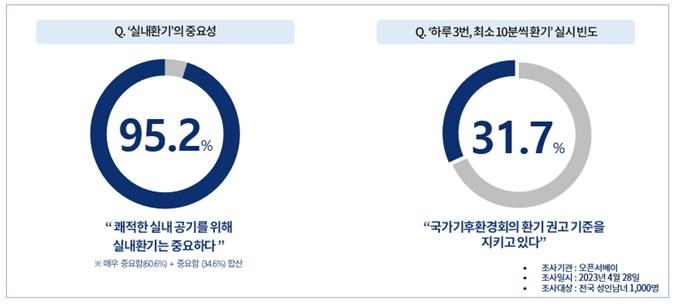 경동나비엔 "10명중 7명, '하루3번·최소10분씩' 자연환기 못해"