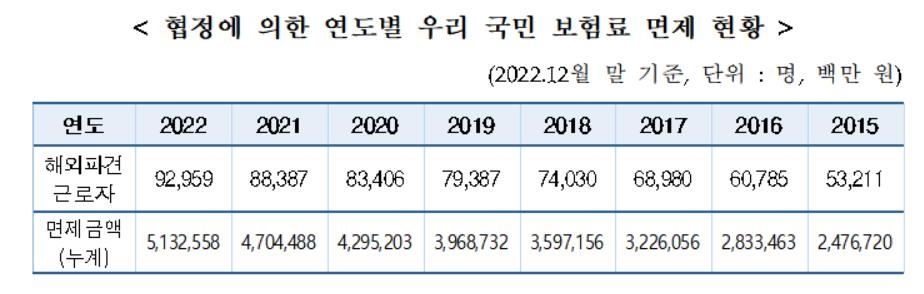 사회보장협정으로 면제받은 우리 국민 외국 연금보험료 5조원