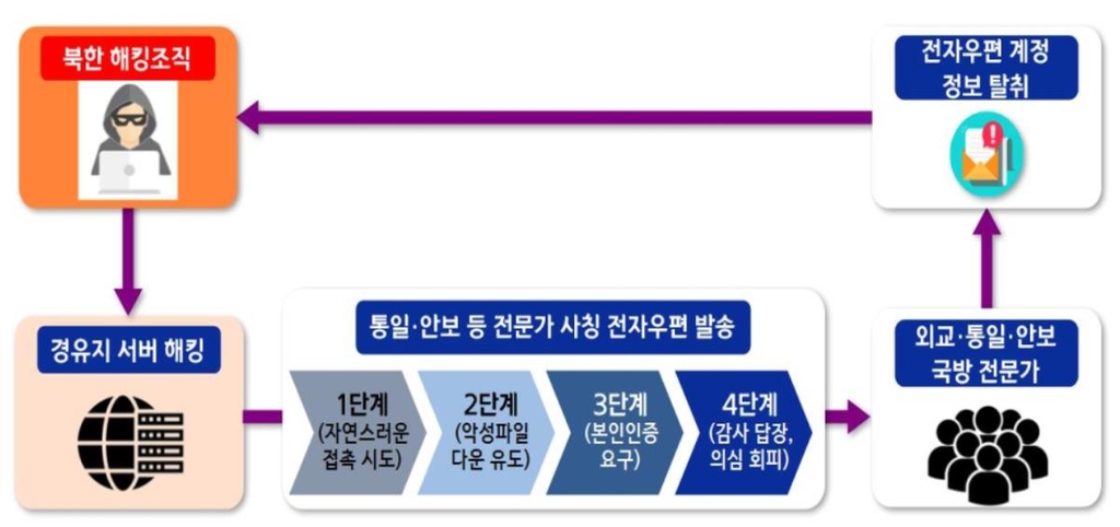 北해커집단 '김수키' 장관급 메일함 몇달간 들여다봤다