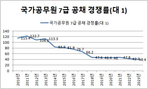 국가공무원 7급 공채 경쟁률 10년 연속 하락…올해는 40대 1