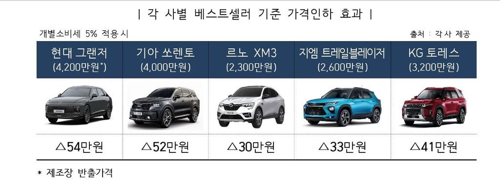 국산-수입차 '개소세 차별' 사라진다…7월부터 그랜저 54만원↓