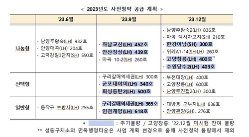 뉴홈 1만호 풀린다…서울서초·하남교산서도 '알짜' 사전청약(종합2보)