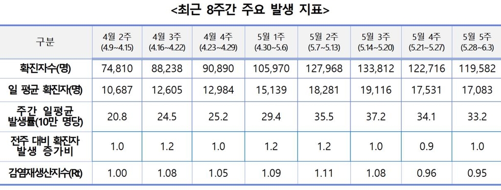 코로나19 주간 확진자 전주대비 2.6% 감소…일평균 1만7083명