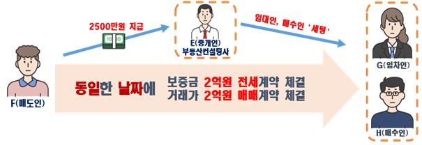 전세사기 수사의뢰 43%가 공인중개사…임대인보다 더 많았다