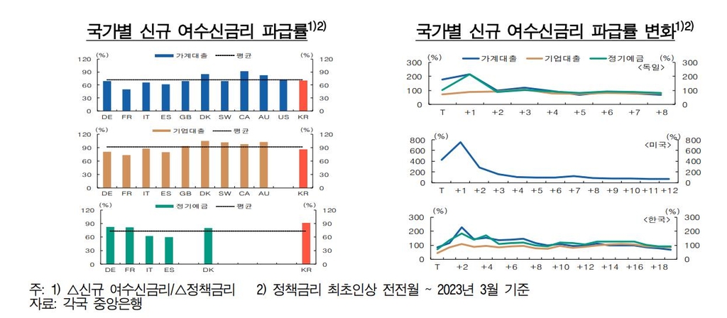 한국 기준카지노 슬롯머신 100 오를 때 정기예금 카지노 슬롯머신는 90 올랐다