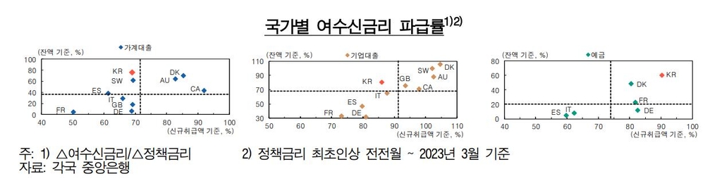 한국 기준금리 100 오를 때 정기예금 금리는 90 올랐다