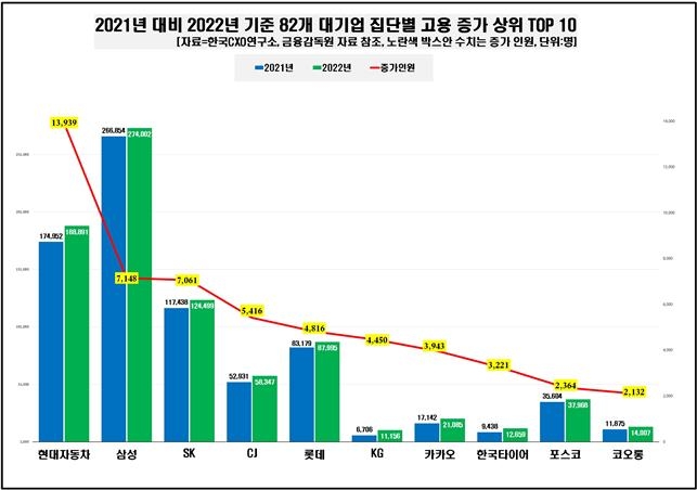 82개 그룹 직원 1년새 4만3천명 증가…현대차그룹 1만4천명↑