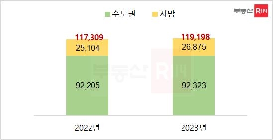 1분기 상가 매물 소폭 중가…지식산업센터상가는 62% 급증