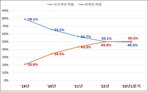 "펀드 신규 가입 경로, 올해 온라인 채널이 오프라인 제쳐"