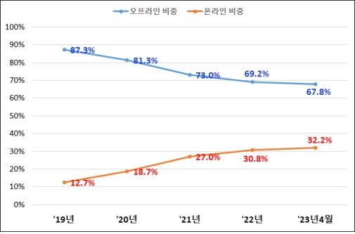 "펀드 신규 가입 경로, 올해 온라인 채널이 오프라인 제쳐"