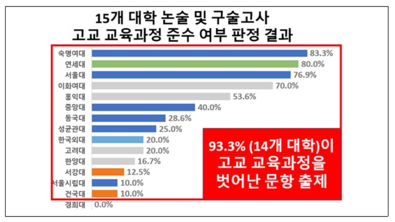 "주요대 자연계열 논·구술 문항 36%, 교육과정 벗어나 출제"