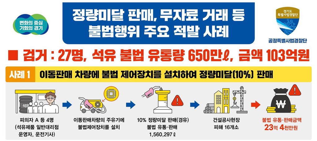 정량미달·가짜석유에 무자료거래까지…경기도, 27명 입건