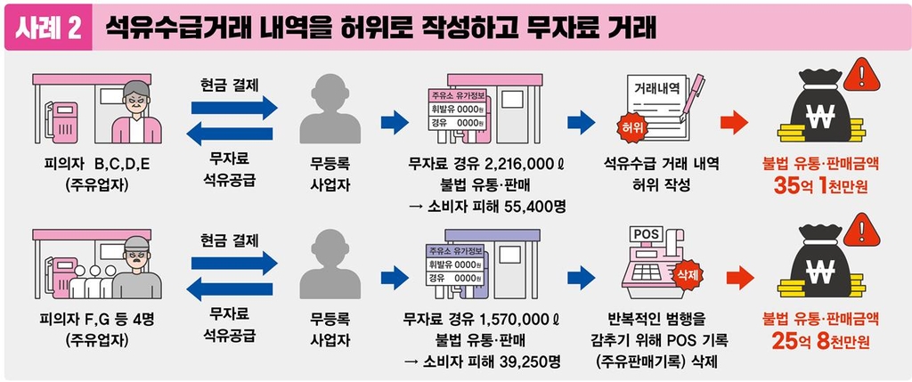 정량미달·가짜석유에 무자료거래까지…경기도, 27명 입건