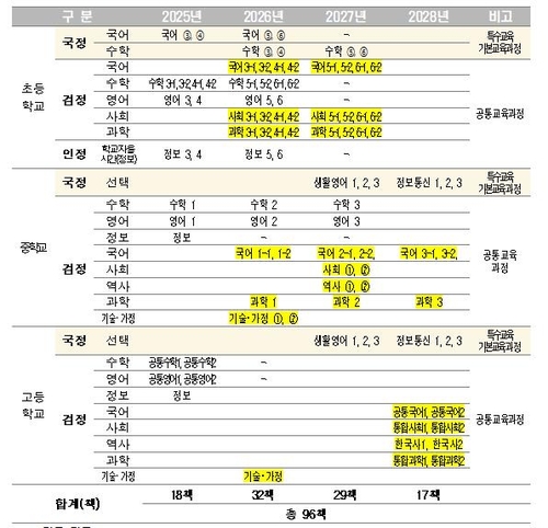 2028년부터 초3 이상 주요 과목 수업에 AI 디지털교과서 활용(종합)