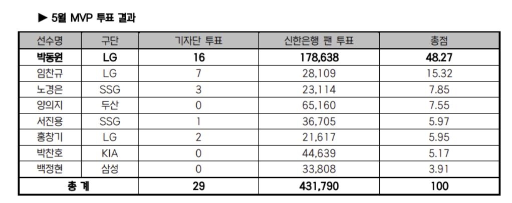 LG 포수 박동원, 5월 최우수선수…생애 첫 월간 MVP