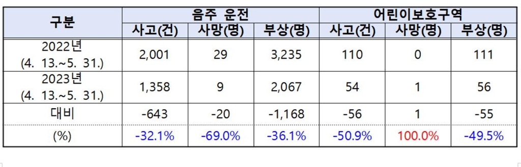 4∼5월 음주운전 1만8천명 적발…스쿨존 7천명