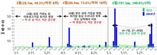 작년 봄 이어 올해 봄도 역대 가장 더웠다