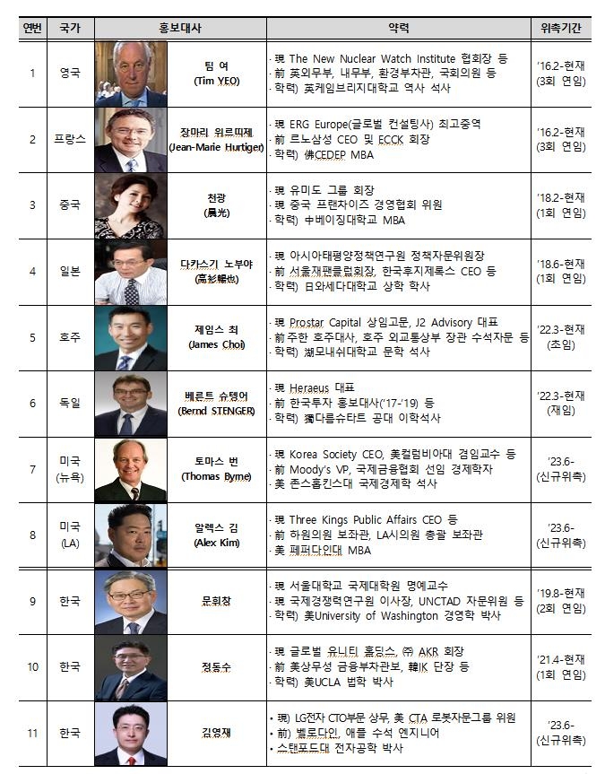 코트라, 한국투자홍보대사에 코리아소사이어티 회장 등 위촉