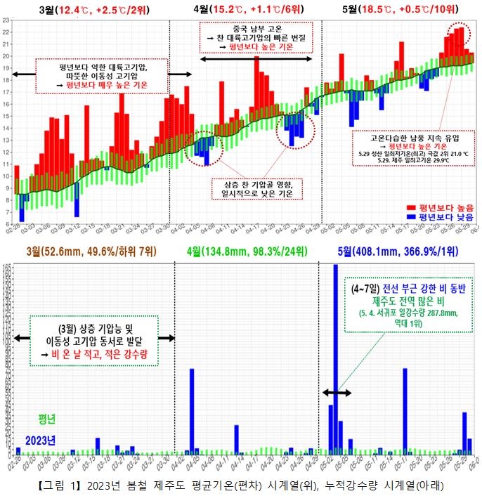 올 봄 제주도 역대 두번째로 따뜻…5월 강수량 1위