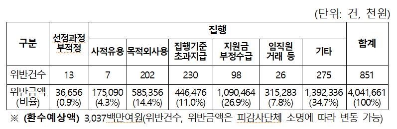 고용노동 민간단체 보조금 부정수급·사적유용 3년간 40억 적발