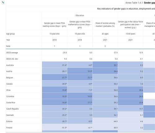 한국 남녀 경제활동 참가율 격차 18%…OECD 7번째 커