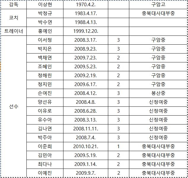 15세 이하 여자 소프트볼 대표팀, 대만 아시아컵 출전