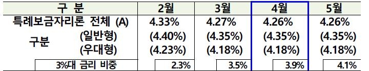 '기대 못미친' 특례보금자리론 실제 금리, 은행 주담대보다 높다