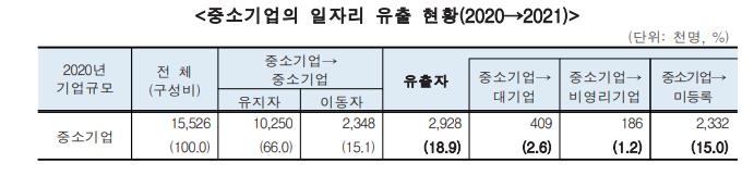 중소·대기업 소득 격차, 30대 초반 1.8배 → 50대 초반 2.5배로