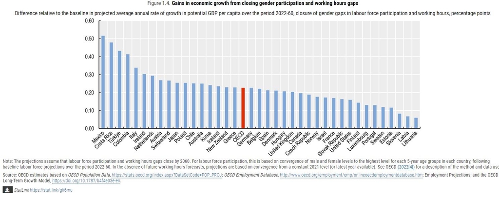 [고침] 경제(한국 남녀 경제활동 참가율 격차 18%…OECD 7…)