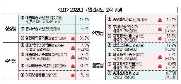 작년 국내기업 영업이익 3분의 1 줄고 이자비용 3분의 1 늘어