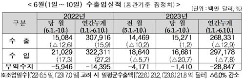 6월 초순 수출 1.2%↑…무역적자 15개월 넘게 지속(종합)