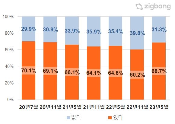 "직방 앱 이용자 69%, 내집 살 것"…매입의사 2년반만에 최고