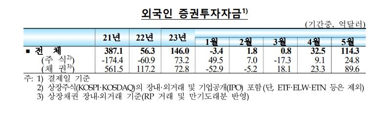 외국인, 5월 한국 주식·채권 '역대 최대' 15조원어치 사들여