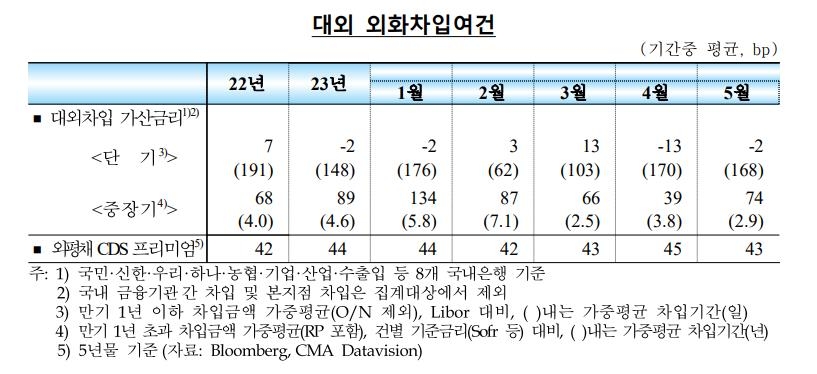 외국인, 5월 한국 주식·채권 '역대 최대' 15조원어치 사들여