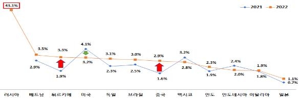 무보 "美 러시아 제재 등으로 해외시장 신용위험 증대"