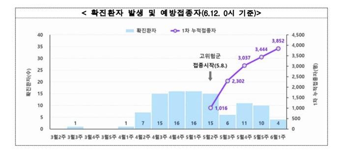 엠폭스 신규확진 4명으로 다소 감소…2차접종자 248명