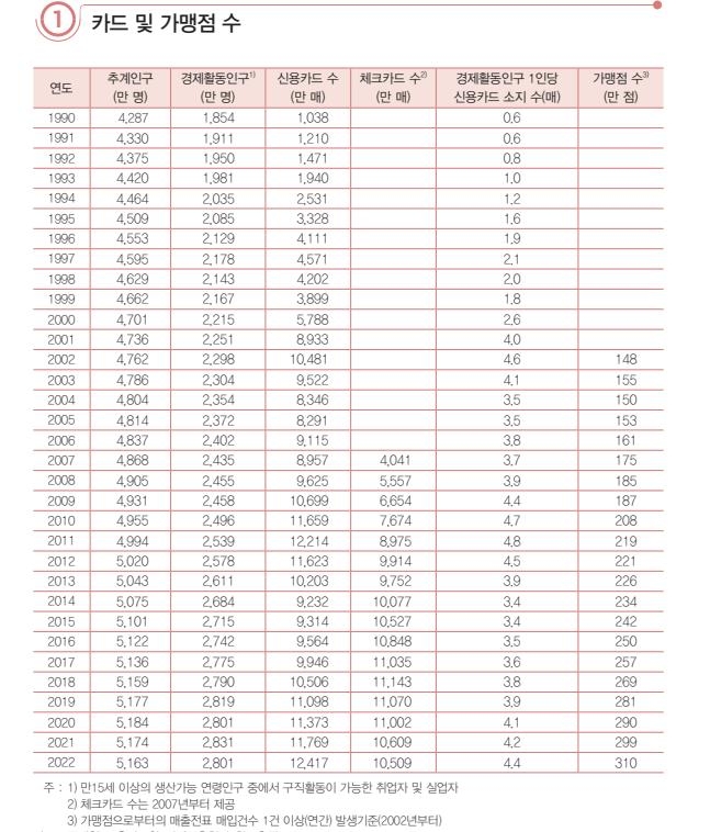 코로나에 지갑 꽉 채운 신용카드…1인당 4.4장 달해