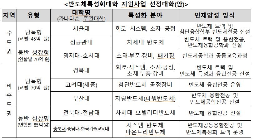 서울대·성균관대 등 반도체 특성화대학·연합체 8곳 선정