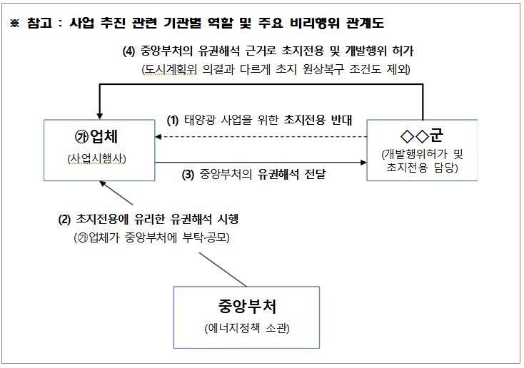 감사원 "'文정부 신재생사업' 비리"…군산시장 등 13명 수사요청