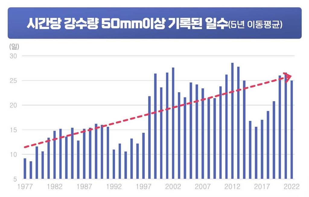 15일부터 수도권 '극한호우' 내리면 즉시 긴급재난문자