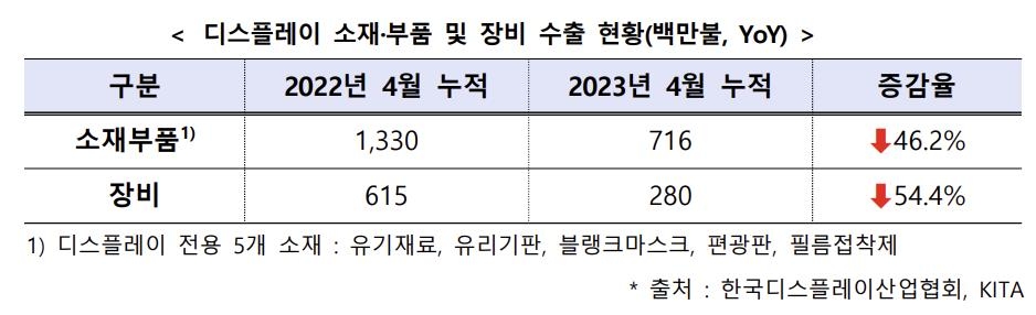 올들어 디스플레이 소부장 수출 '반토막'…대중국 80% 급감